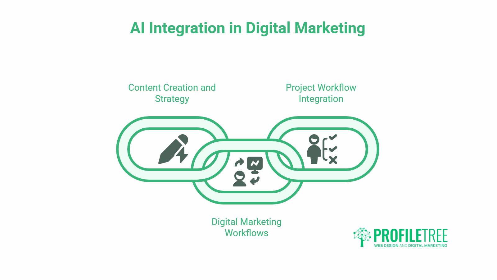 A diagram showing AI Integration in Digital Marketing with linked icons for Content Creation and Strategy, Digital Marketing Workflows, and Project Workflow Integration—highlighting how AI Training benefits modern businesses. The ProfileTree logo is at the bottom right-hand corner.