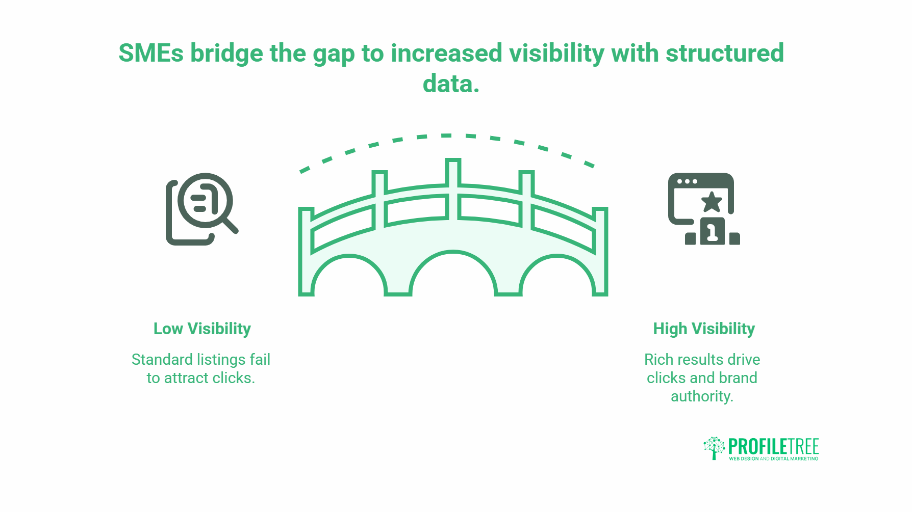 Infographic showing a bridge between Low Visibility with a magnifying glass icon and High Visibility with a screen and star icon, illustrating how SMEs leverage Structured Data and SEO to boost their presence on Google and achieve greater online visibility.