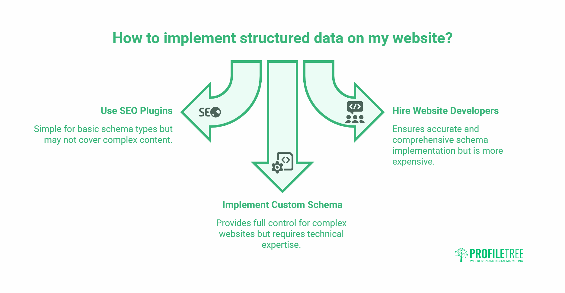 Infographic showing three ways to implement Structured Data and SEO: using Google SEO plug-ins for basics, hiring developers for accuracy, or custom schema for full control—each method’s pros and cons are clearly listed.