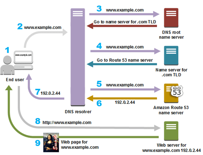 A flowchart diagram illustrating the process of a user accessing a website. The process starts with a user typing a URL, www.example.com, into their web browser. The user's computer then contacts a DNS resolver, which queries a series of name servers to find the IP address associated with the domain name. In this case, the name server for the .com top-level domain (TLD) is queried. The DNS resolver then receives the IP address, 192.0.2.44, for www.example.com from the Route 53 name server. The user's computer then makes a request to the web server at that IP address using the HTTP protocol. The web server responds by sending the web page content to the user's computer.
