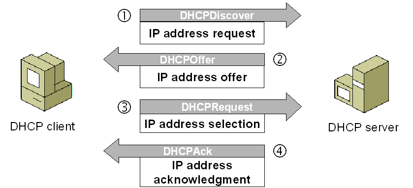 A diagram showing the steps involved in using a Dynamic Host Configuration Protocol (DHCP) server. The DHCP process is initiated by a client device sending a DHCPDiscover message to locate available DHCP servers on the network. A DHCP server responds with a DHCPOffer message, proposing an IP address and other configuration settings. The client device sends a DHCPRequest message to accept the offered IP address. The DHCP server confirms the allocation and lease duration with a DHCPACK message. If the request is denied, a DHCPNAK message is sent by the DHCP server.