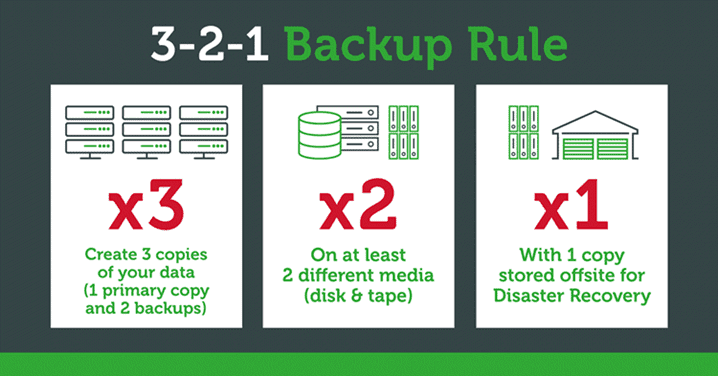A diagram illustrating the 3-2-1 backup rule. The rule recommends creating three copies of your data on at least two different storage media, with one copy stored offsite for disaster recovery.