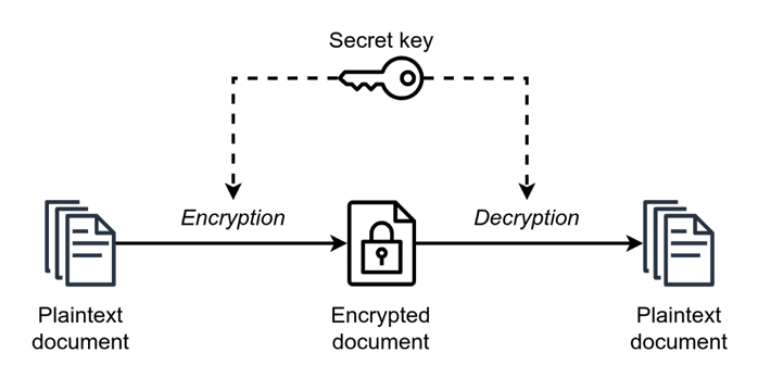 A diagram illustrating symmetric encryption. A secret key is used to scramble a plain text document into ciphertext. This ciphertext is unreadable without the same secret key, which is used to decrypt the ciphertext back to the original plain text.