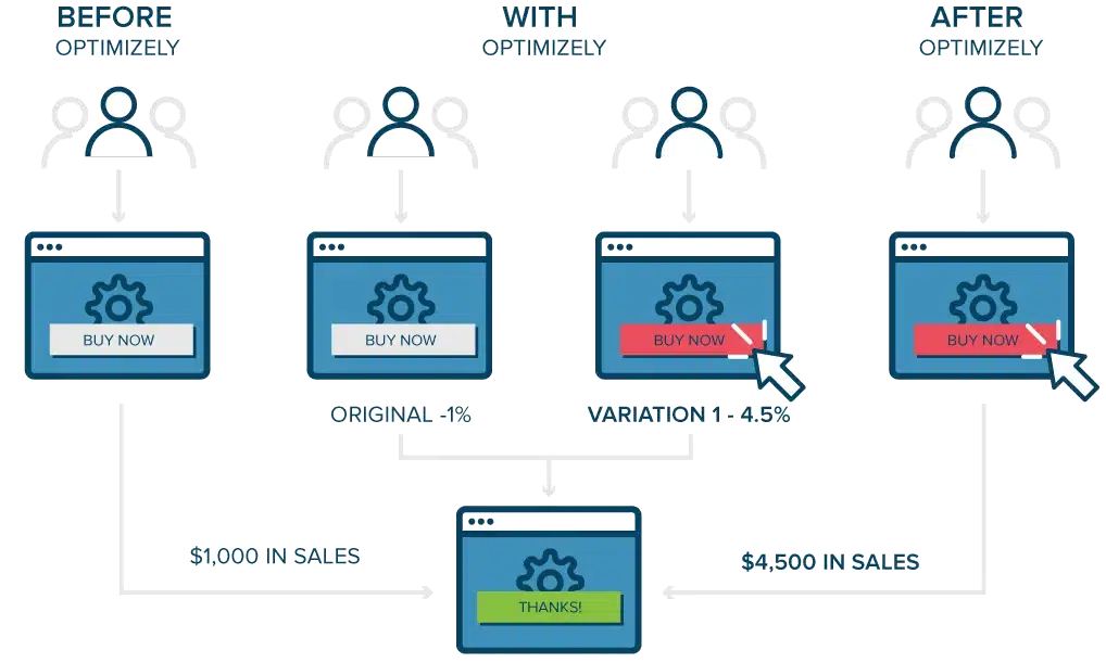 Website Redesign - AB Testing Visual