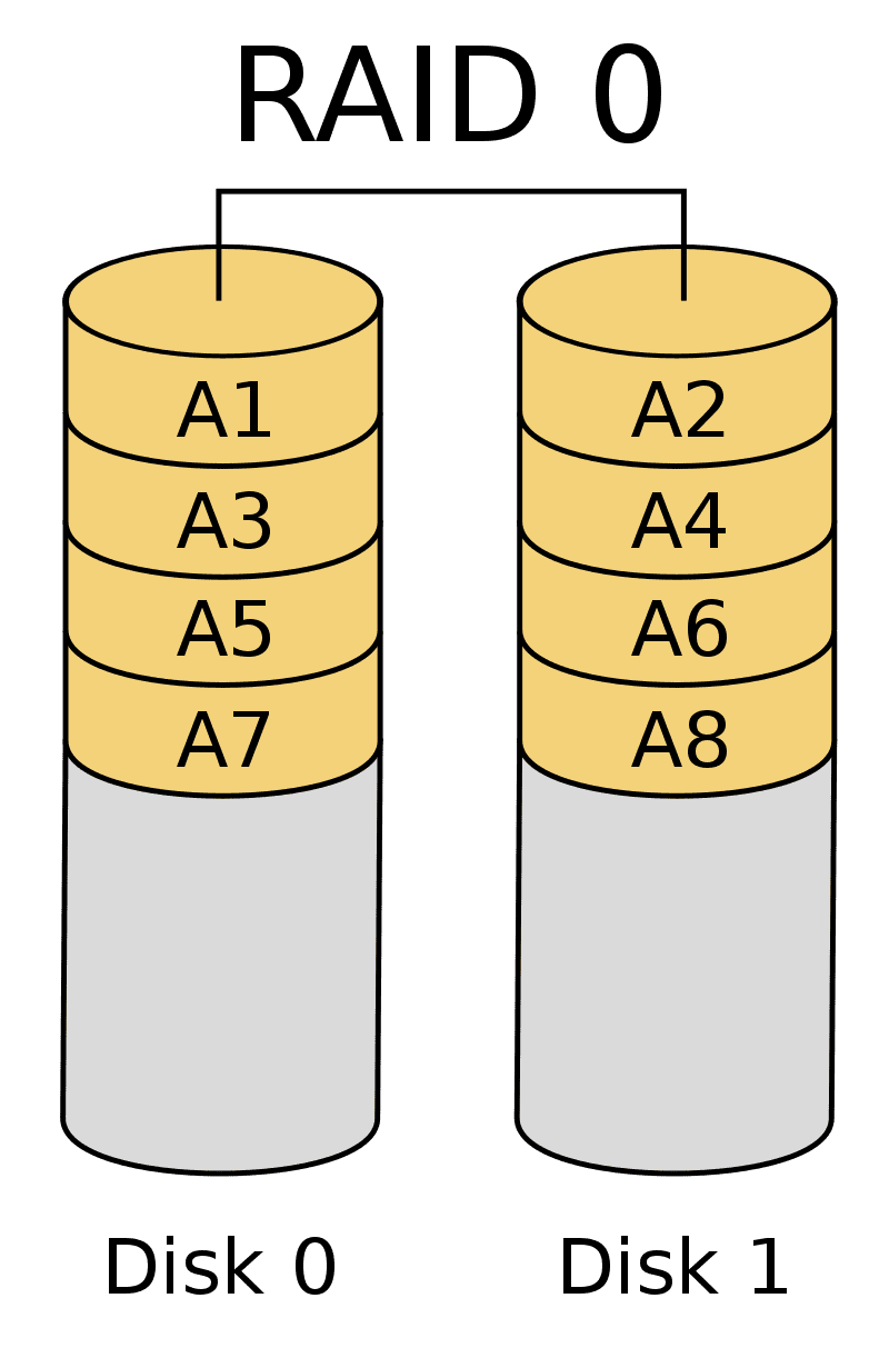 A diagram of a RAID 0 system. RAID 0 splits data across multiple disks to improve performance, but offers no redundancy. This means that if one drive fails, all data is lost.