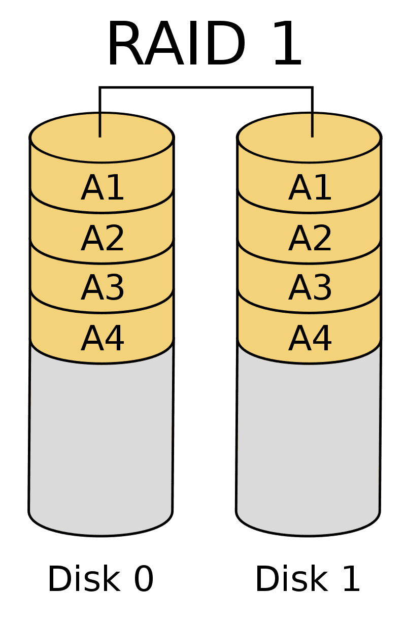 A diagram of a RAID 1 system, which uses disk mirroring to improve data redundancy. The system consists of two disks, Disk 0 and Disk 1, which mirror each other. Data written to Disk 0 is also written to Disk 1, so that if one disk fails, the data can still be accessed from the other disk.