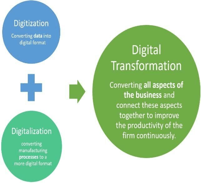 Digital Transformation
