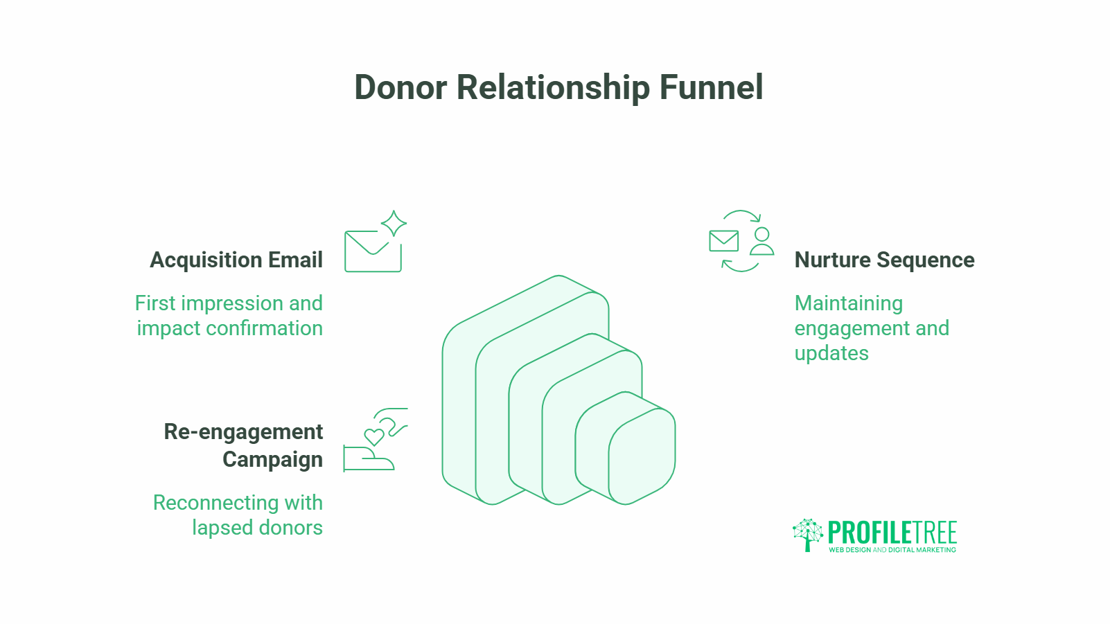 Infographic titled Donor Relationship Funnel shows three steps: Acquisition Email (first impression and impact confirmation), Nurture Sequence (maintaining engagement with strong content strategies), and Re-engagement Campaign (reviving lapsed donors).