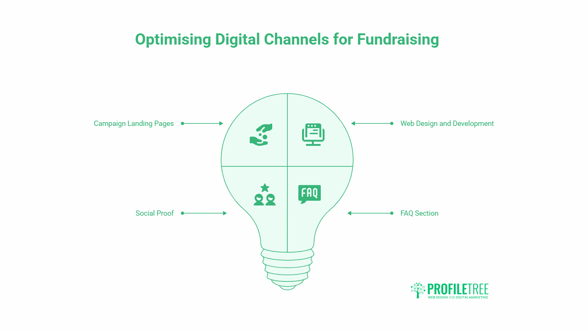 Infographic shaped like a lightbulb, titled Optimising Digital Channels for Fundraising Campaign, featuring four sections: Campaign Landing Pages, Web Design and Development, Content Strategies and Social Proof, with arrows pointing to each.