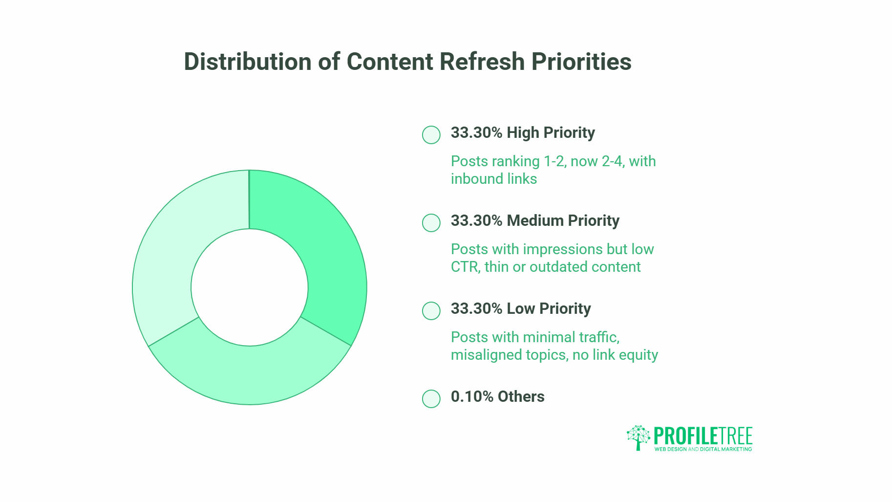 A doughnut chart shows SEO content refreshing priorities: 33.3% high (posts ranking 1–2, now 2–4, with inbound links), 33.3% medium (impressions but low CTR, thin/outdated), 33.3% low (minimal traffic/link equity), 0.1% others.