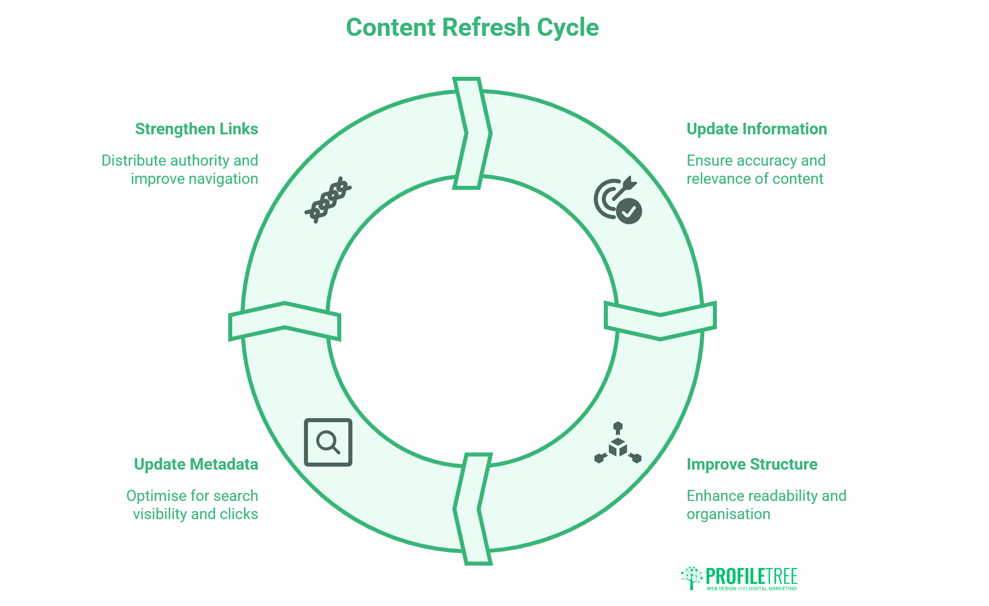 Circular diagram titled Content Refresh Cycle with four steps: Strengthen Links, Update Information, Improve Structure, and Update Metadata—each crucial for SEO and user experience. Each step features a brief description and an action-representing icon.