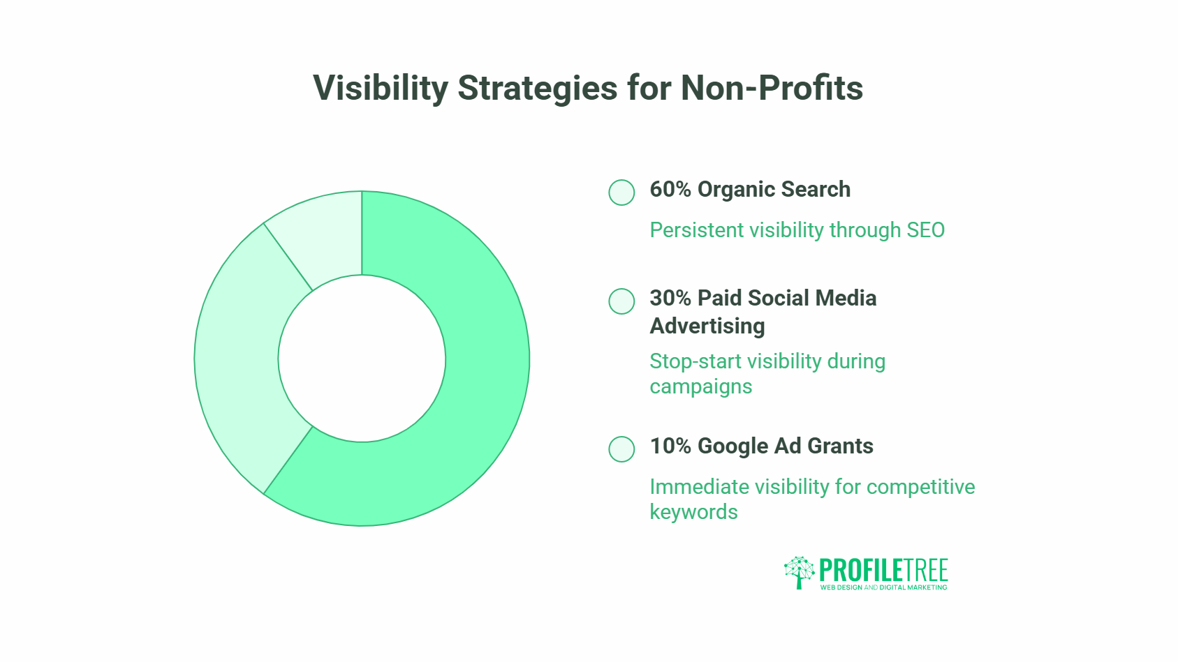 A doughnut chart illustrates Non-Profit Organisation visibility strategies: 60% organic search (SEO), 30% paid social media advertising, and 10% Google Ad Grants. Explanations are listed to the right. ProfileTree logo appears at the bottom.