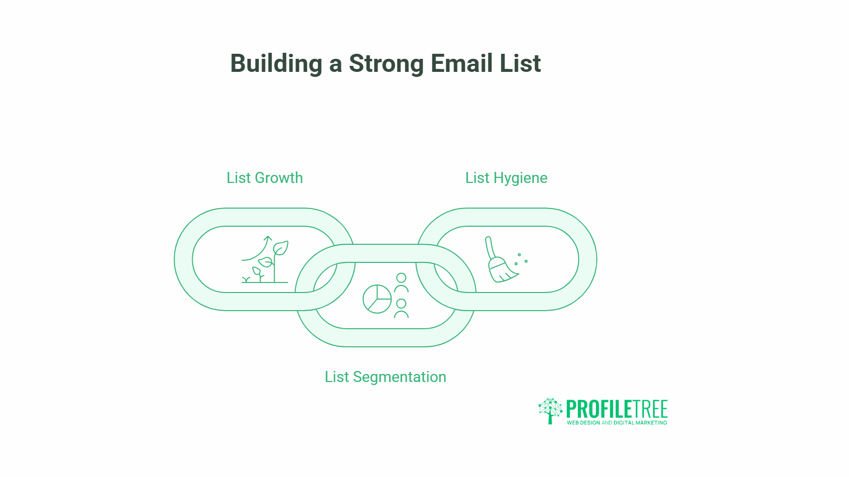 Infographic titled Building a Strong Email List for Non-Profits, featuring three linked sections: List Growth (plant), List Segmentation (divided circles), and List Hygiene (broom). Logo: ProfileTree, web design and email marketing.