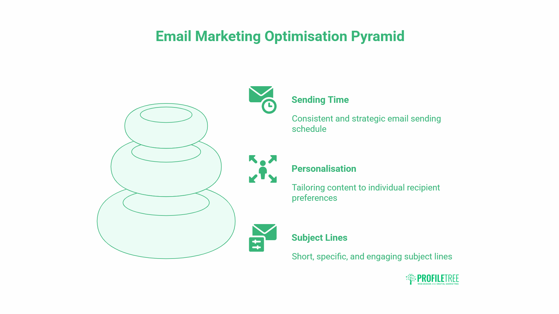 Diagram of an Email Marketing optimisation pyramid for Non-Profits with three layers: Sending Time, Personalisation, and Subject Lines, each featuring a brief description and icon, by ProfileTree.