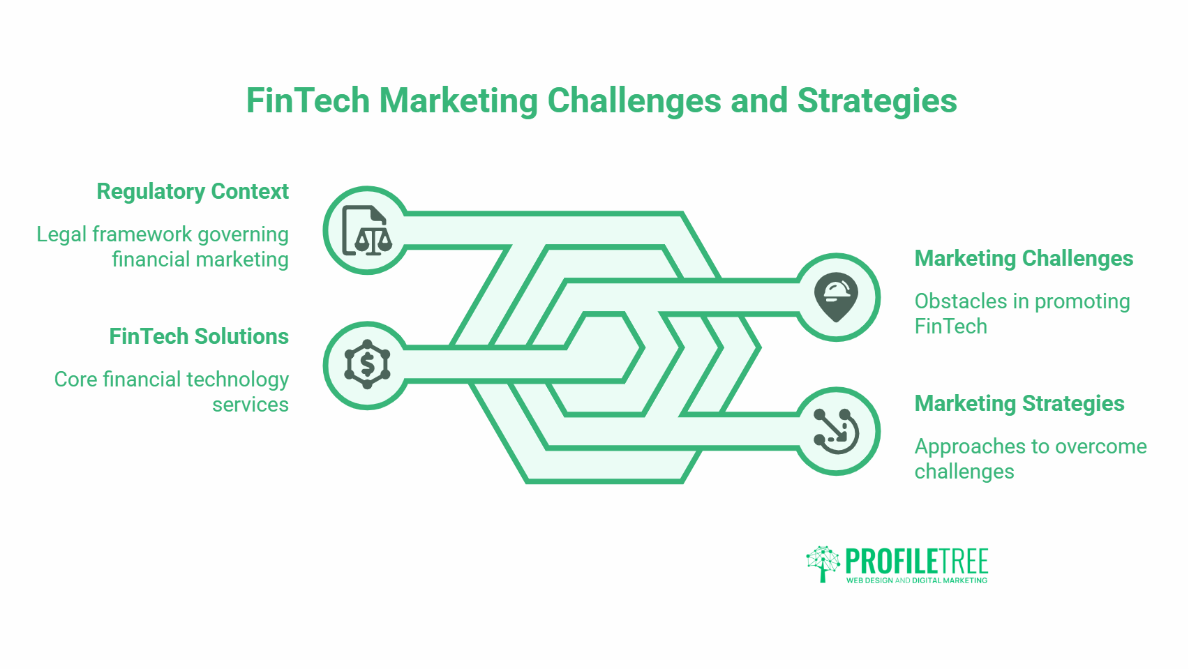 A diagram showing FinTech marketing challenges and strategies, featuring icons and labelled sections: Regulatory Context, FinTech Solutions, Marketing Challenges, and Marketing Strategies—all connected by green lines to highlight key FinTech solutions.