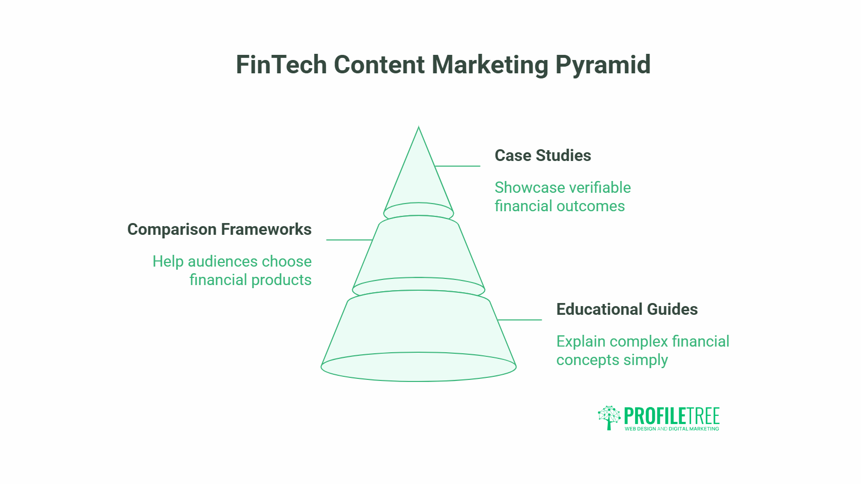 A pyramid diagram titled FinTech Content Marketing Pyramid with three layers: top—Case Studies, middle—Comparison Frameworks, bottom—Educational Guides for FinTech Solutions. Each layer explains its purpose. ProfileTree logo is at the bottom right-hand corner.