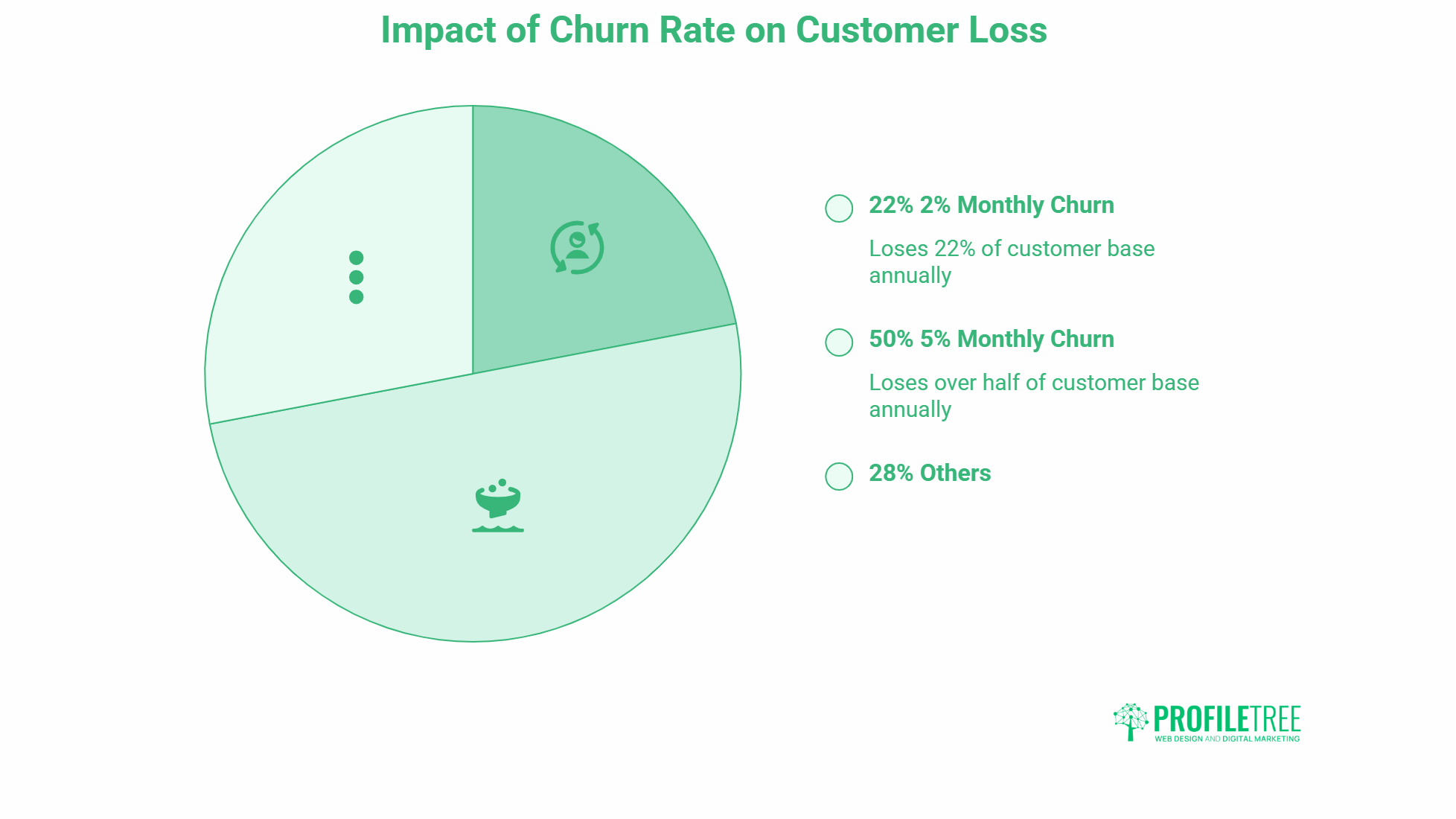 A pie chart shows the impact of churn rate on customer loss in SaaS companies: 22% has 2% monthly churn, 50% has 5%, and 28% are others. Text and icons highlight each segment. The ProfilTree logo appears at the bottom right-hand corner.