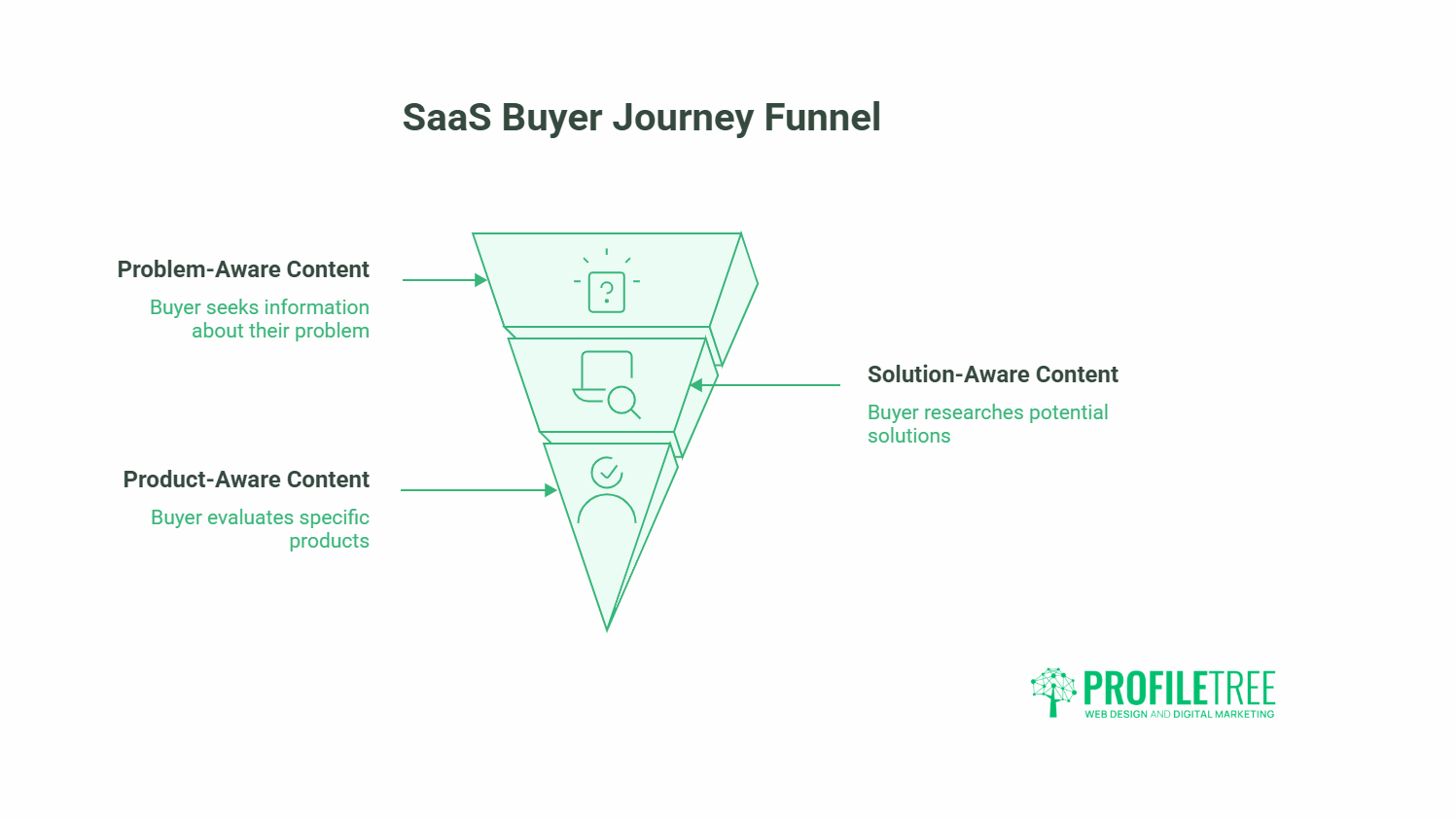 A funnel diagram labelled SaaS Buyer Journey Funnel illustrates three stages—Problem-Aware Content, Solution-Aware Content, and Product-Aware Content—highlighting how SaaS companies can shape their marketing plan. The ProfileTree logo appears at the bottom right.