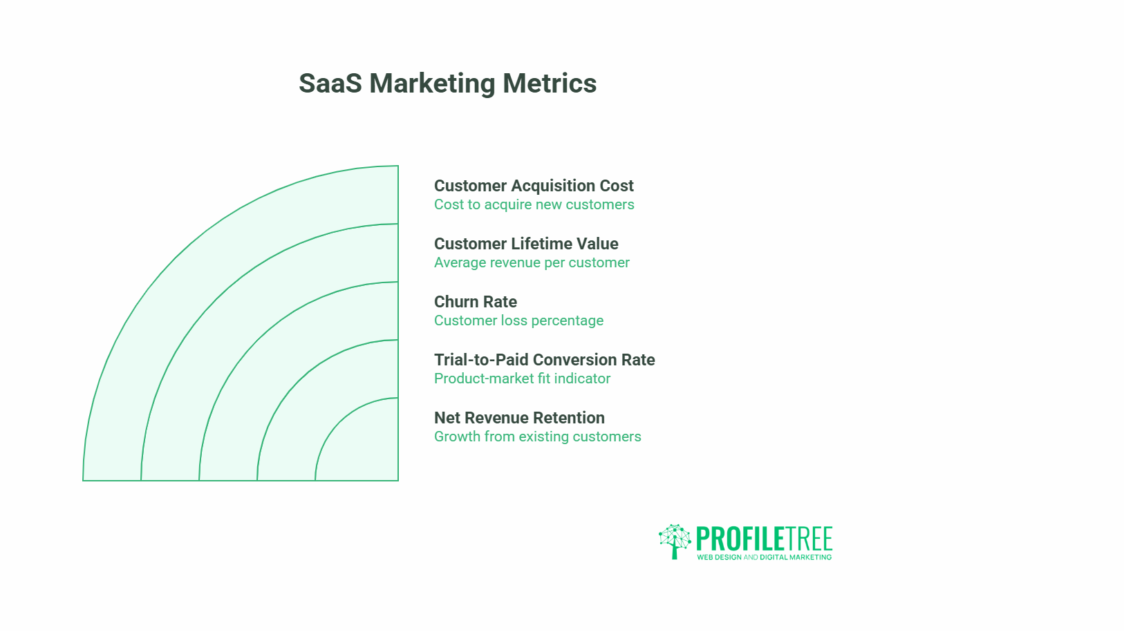 Infographic titled SaaS Marketing Metrics listing five key metrics for SaaS companies: Customer Acquisition Cost, Customer Lifetime Value, Churn Rate, Trial-to-Paid Conversion Rate, and Net Revenue Retention, with brief descriptions.