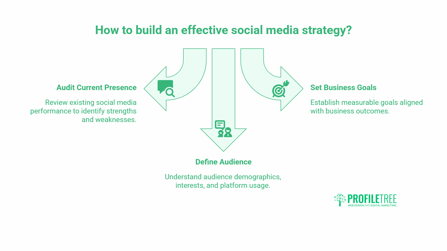 Infographic titled How to build an effective social media strategy? showing three steps for tech companies: audit current presence, define audience, and set business goals—essential tips for social media management—with brief descriptions and green arrows pointing downwards.
