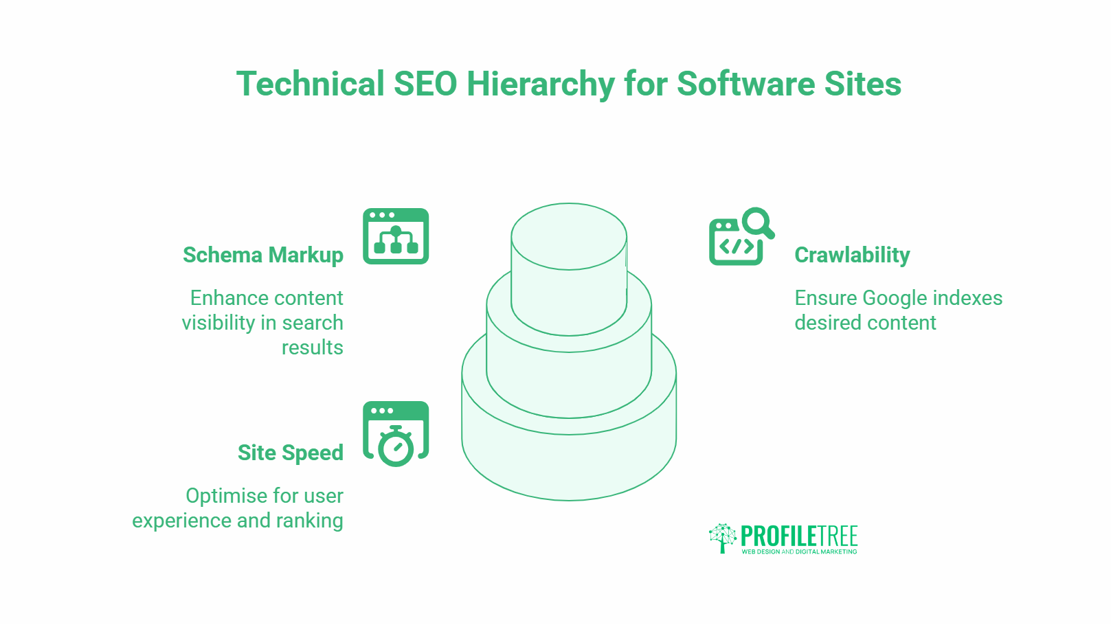 Diagram titled Technical SEO Hierarchy for Software Sites highlighting three key elements: Schema Mark-up (boost online visibility), Crawlability (ensure Google indexes content), and Site Speed (optimise user experience for software companies).