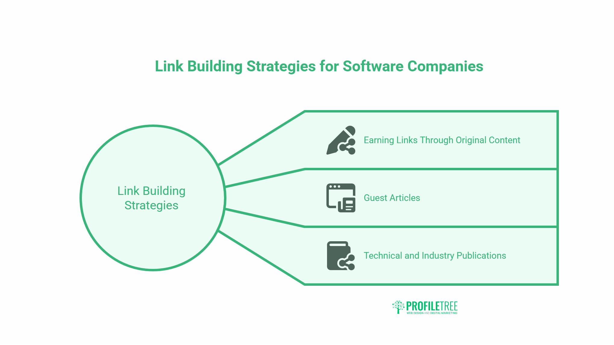 A graphic titled Link Building Strategies for Software Companies highlights three SEO strategies: earning links through original content, guest articles, and technical and industry publications to boost online visibility.