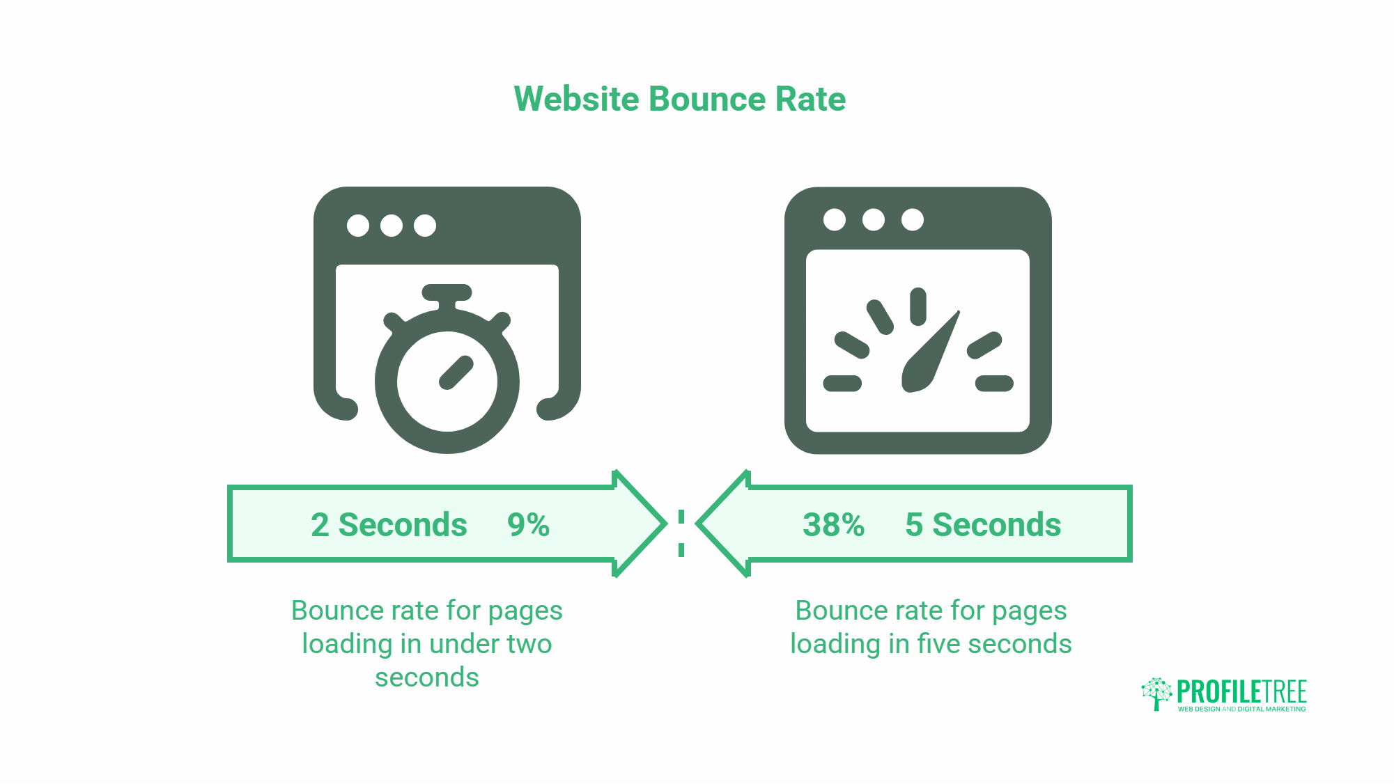Infographic showing bounce rates: 9% for law firm website pages loading in under 2 seconds, and 38% for pages loading in 5 seconds. Includes stopwatch and speedometer icons. ProfilTree Law Firm Website Design logo at bottom right.
