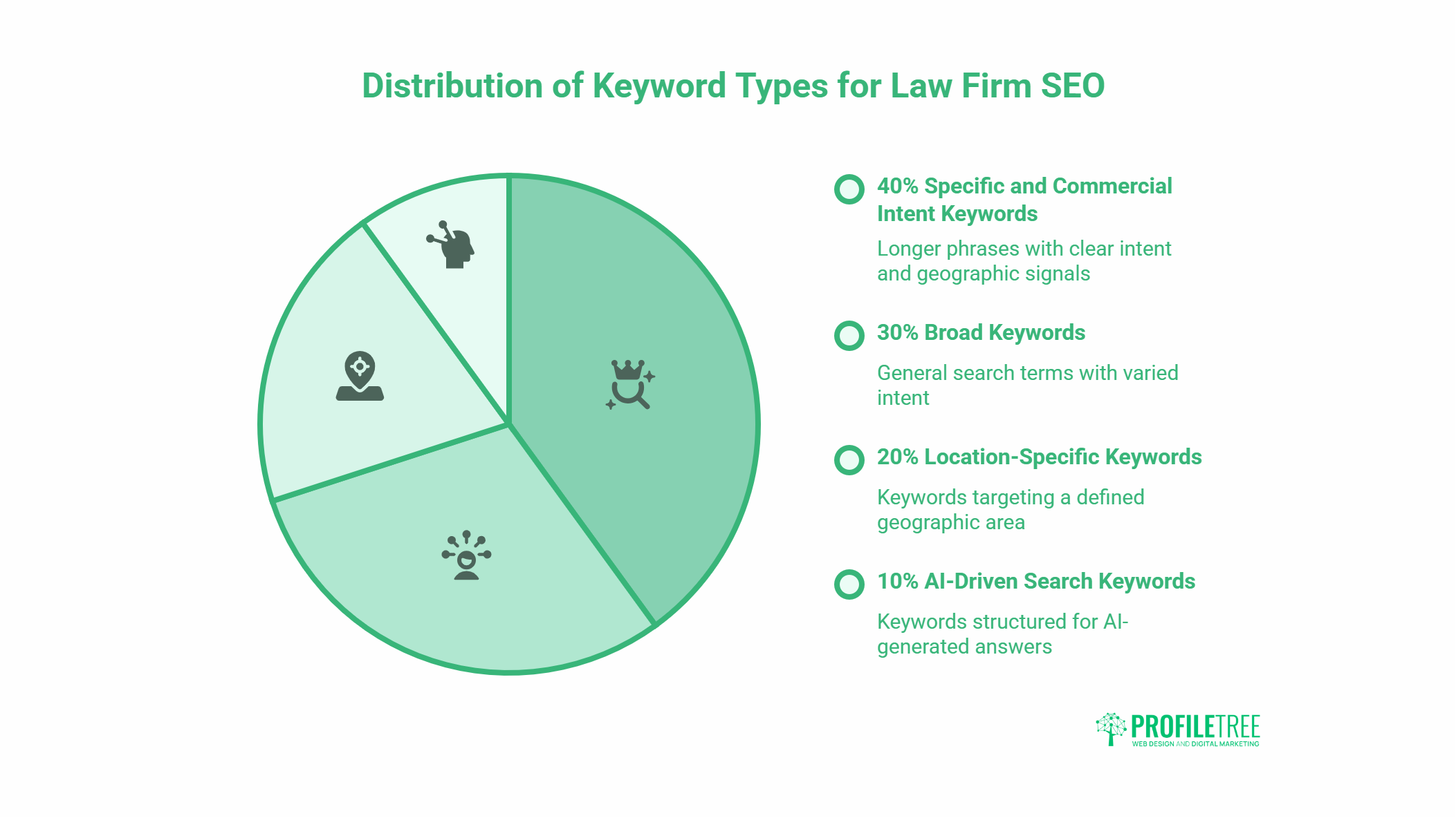 A pie chart showing keyword types for law firm SEO: 40% specific and commercial intent, 30% broad keywords, 20% location-specific, and 10% AI-driven—each described to boost law firm website design. Profiltree logo at the bottom right-hand corner.
