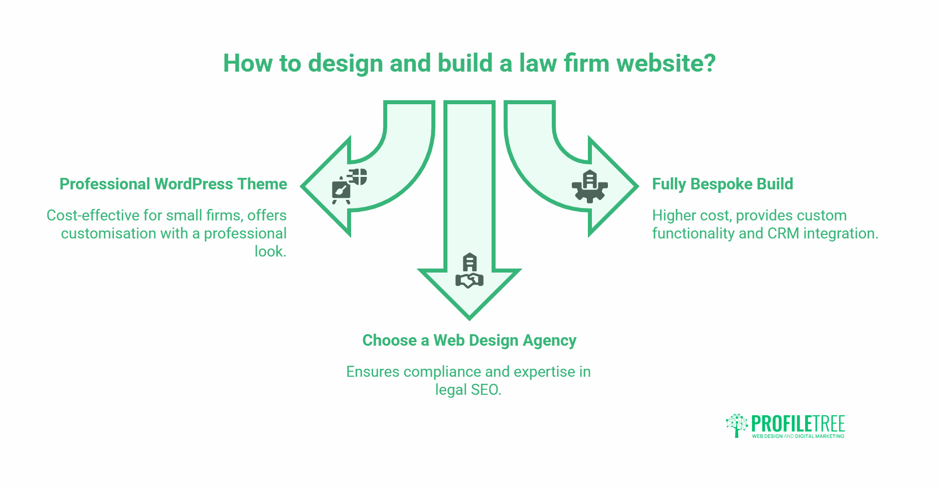 Infographic titled How to design and build a law firm website? Highlights Law Firm Website Design tips with three options: Professional WordPress Theme, Choose a Web Design Agency, and Fully Bespoke Build, each described with arrows pointing downwards.