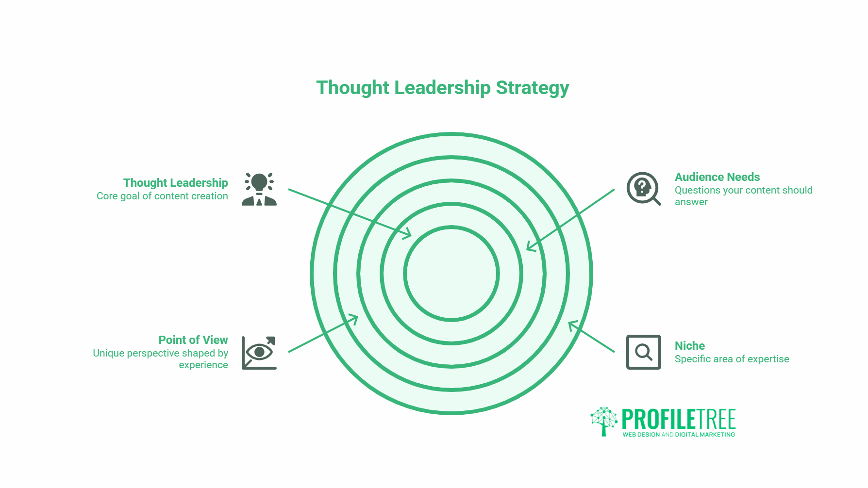 A circular diagram titled Thought Leadership Strategy features four labelled rings: Thought Leadership, Point of View, Audience Needs, and Niche—each with a brief description and icon. Showcases developing thought leadership with ProfileTree logo at the bottom right.
