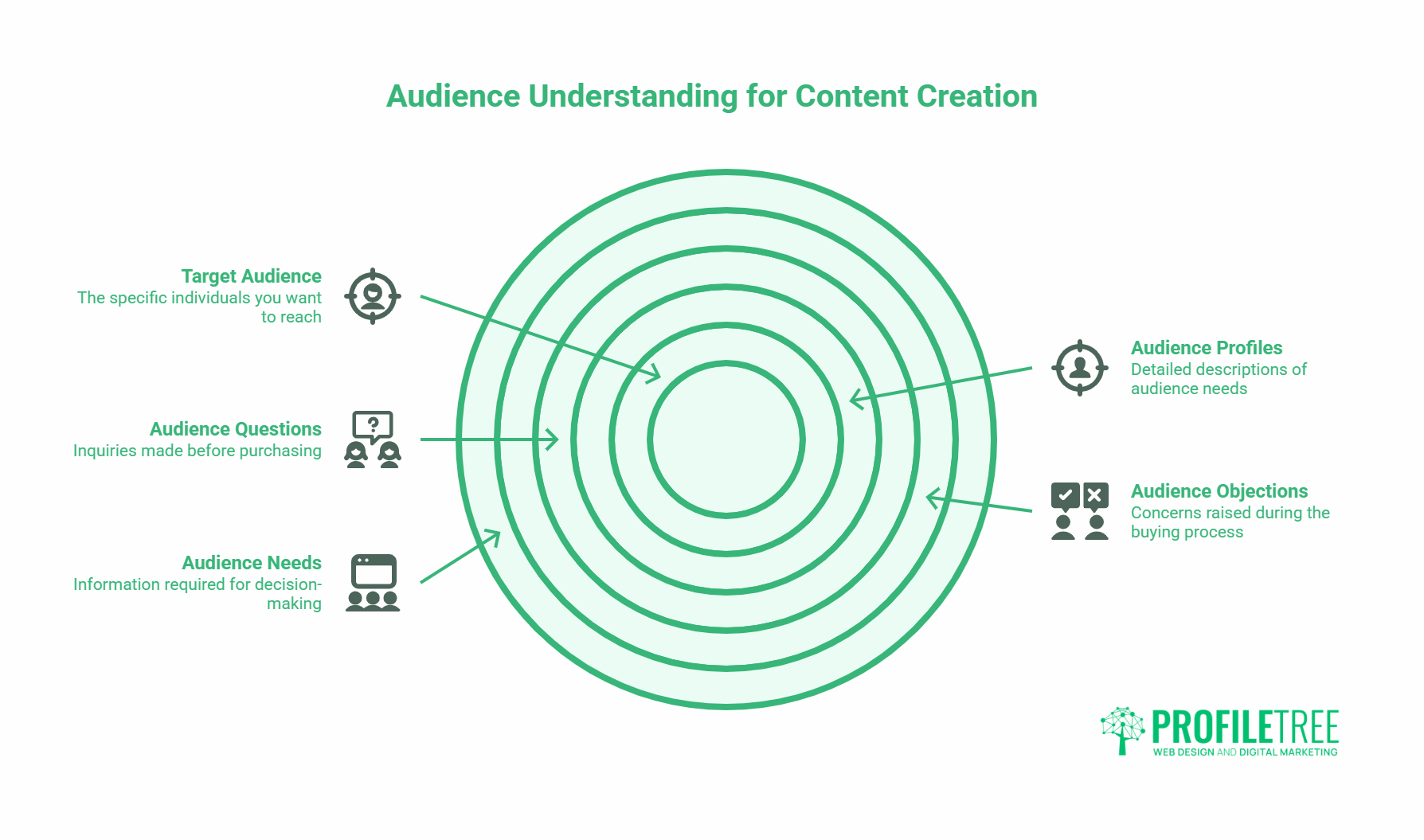A diagram of concentric circles titled Audience Understanding for Content Creation, showing target audience, questions, and needs on the left, and strategic content like audience profiles and objections on the right. ProfilTree logo at the bottom right.