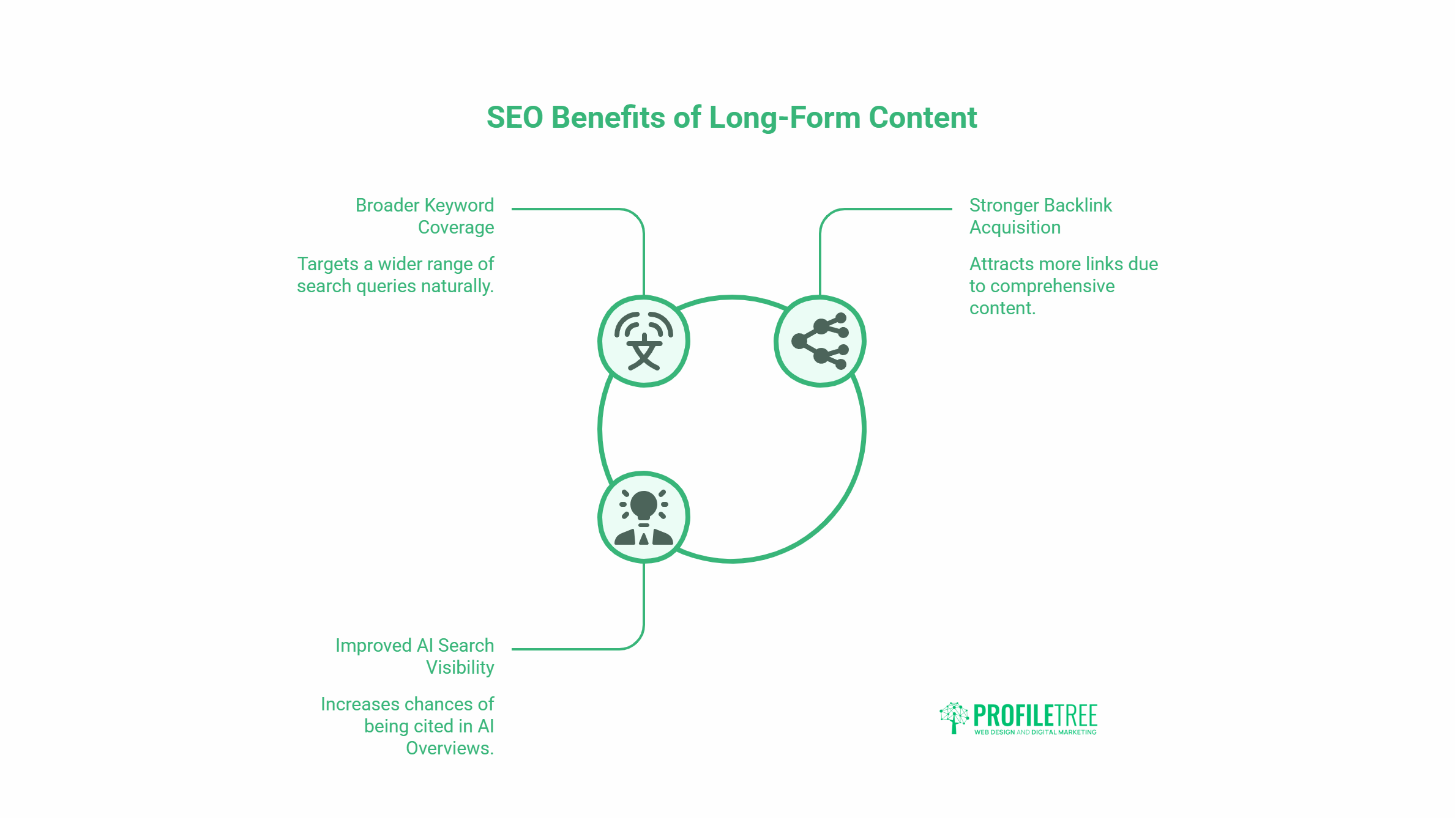Infographic showcasing SEO benefits of Long-Form Content: broader keyword coverage, stronger backlink acquisition, improved AI search visibility, and more links from comprehensive content. ProfileTree logo appears at the bottom right-hand corner.