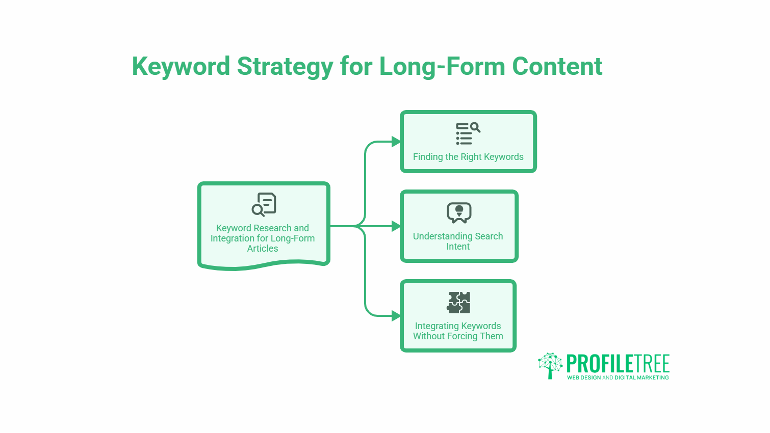 A flowchart titled Keyword Strategy for Long-Form Content shows three steps: finding SEO-focused keywords, understanding search intent, and integrating keywords naturally. The ProfileTree logo is at the bottom right-hand corner.
