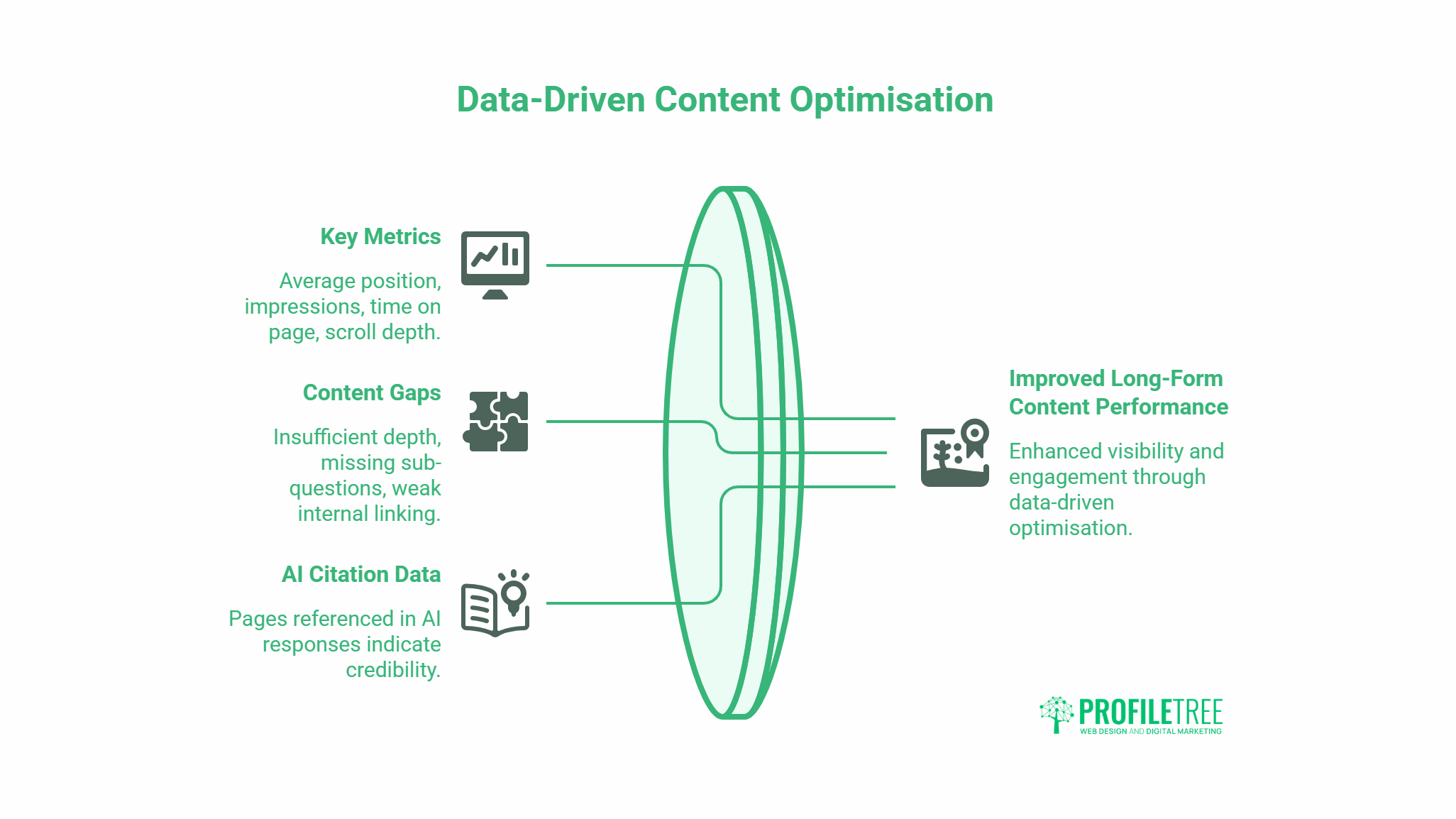 Infographic titled Data-Driven Content Optimisation showing four sections: key metrics, content gaps, AI citation data, and improved long-form content SEO performance, with corresponding icons and text. Profiltre logo at the bottom right.