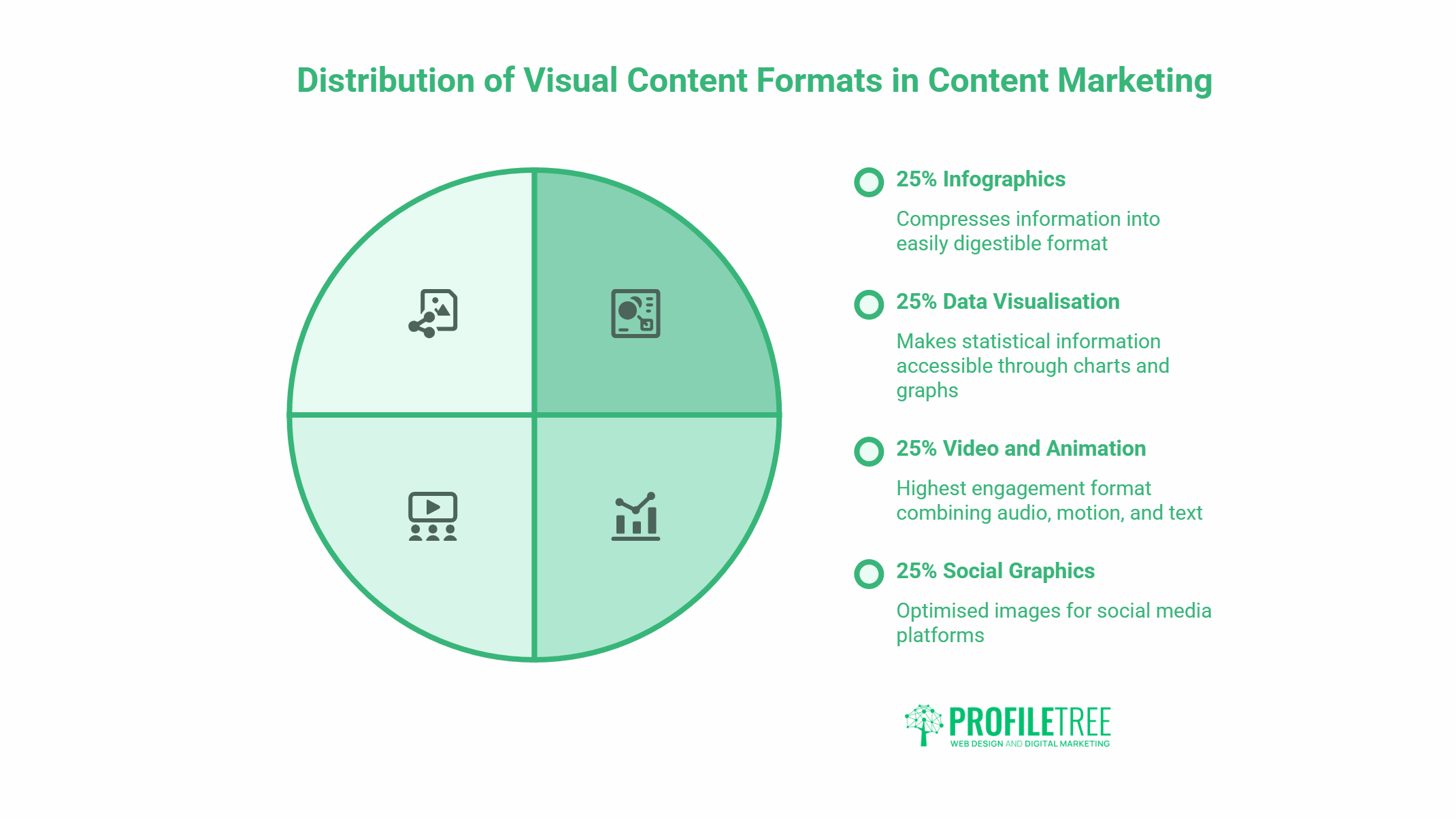 A circular pie chart divided into four equal segments highlights the role of Graphic Design in Content Marketing—Infographics, Data Visualisation, Video and Animation, and Social Graphics—each with its own icon and descriptive text.