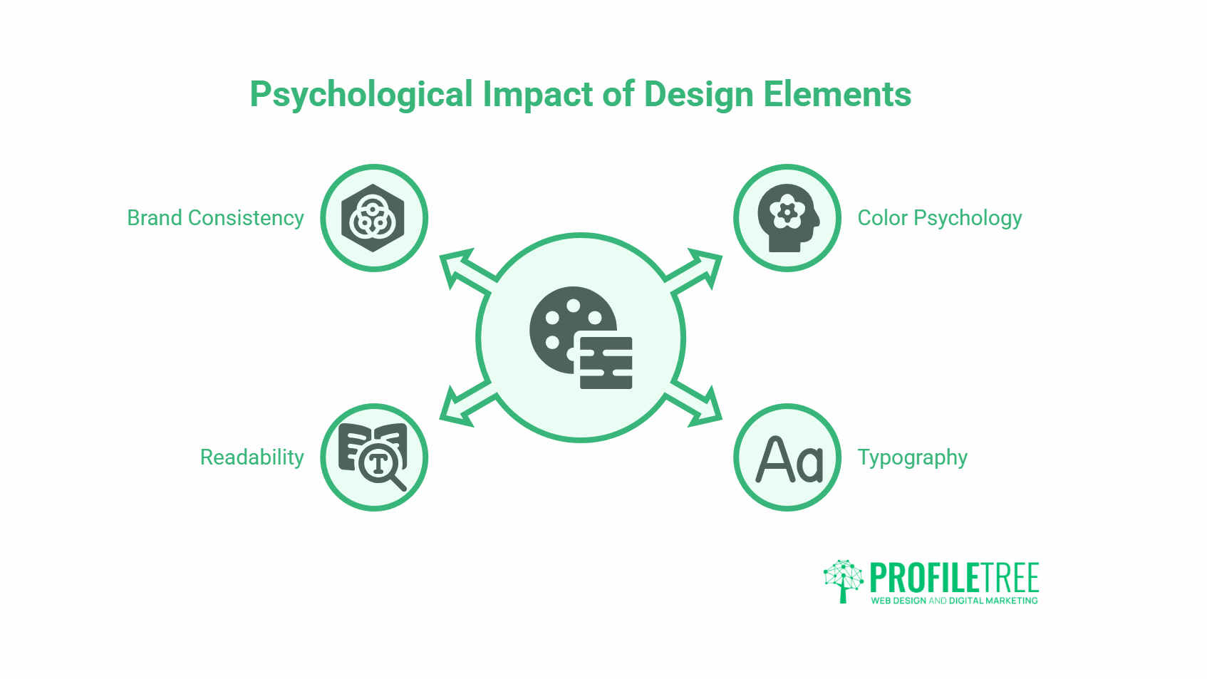 Infographic titled Psychological Impact of Design Elements illustrates how Graphic Design in Content Marketing influences Brand Consistency, Colour Psychology, Readability, and Typography. ProfileTree logo is displayed at the bottom right.