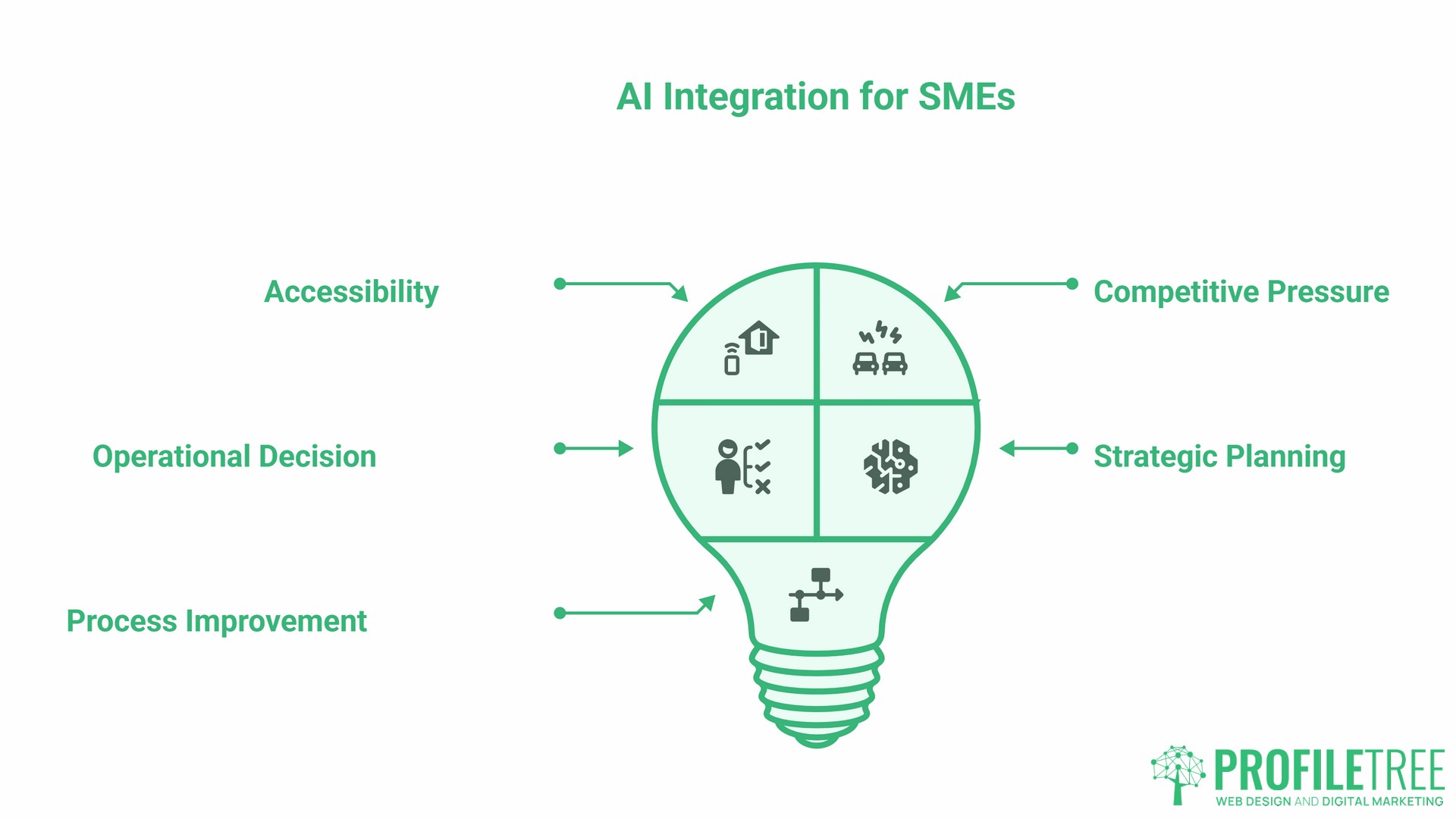 Improve Business Processes, importance