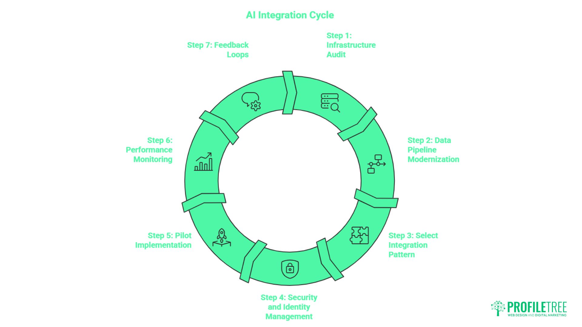 Integrating AI with Existing IT Systems: A Practical Guide