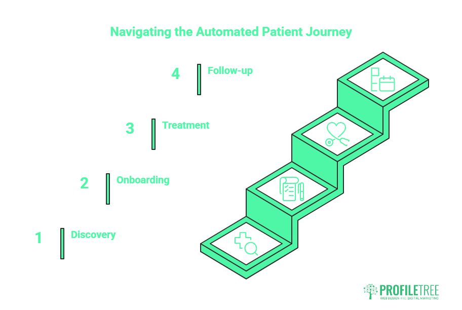 A graphic showing four steps in the automated patient journey—Discovery, Onboarding, Treatment, and Follow-up—highlights patient engagement at each stage. Icons on a staircase illustrate the process, with the ProfilTree logo in the corner.