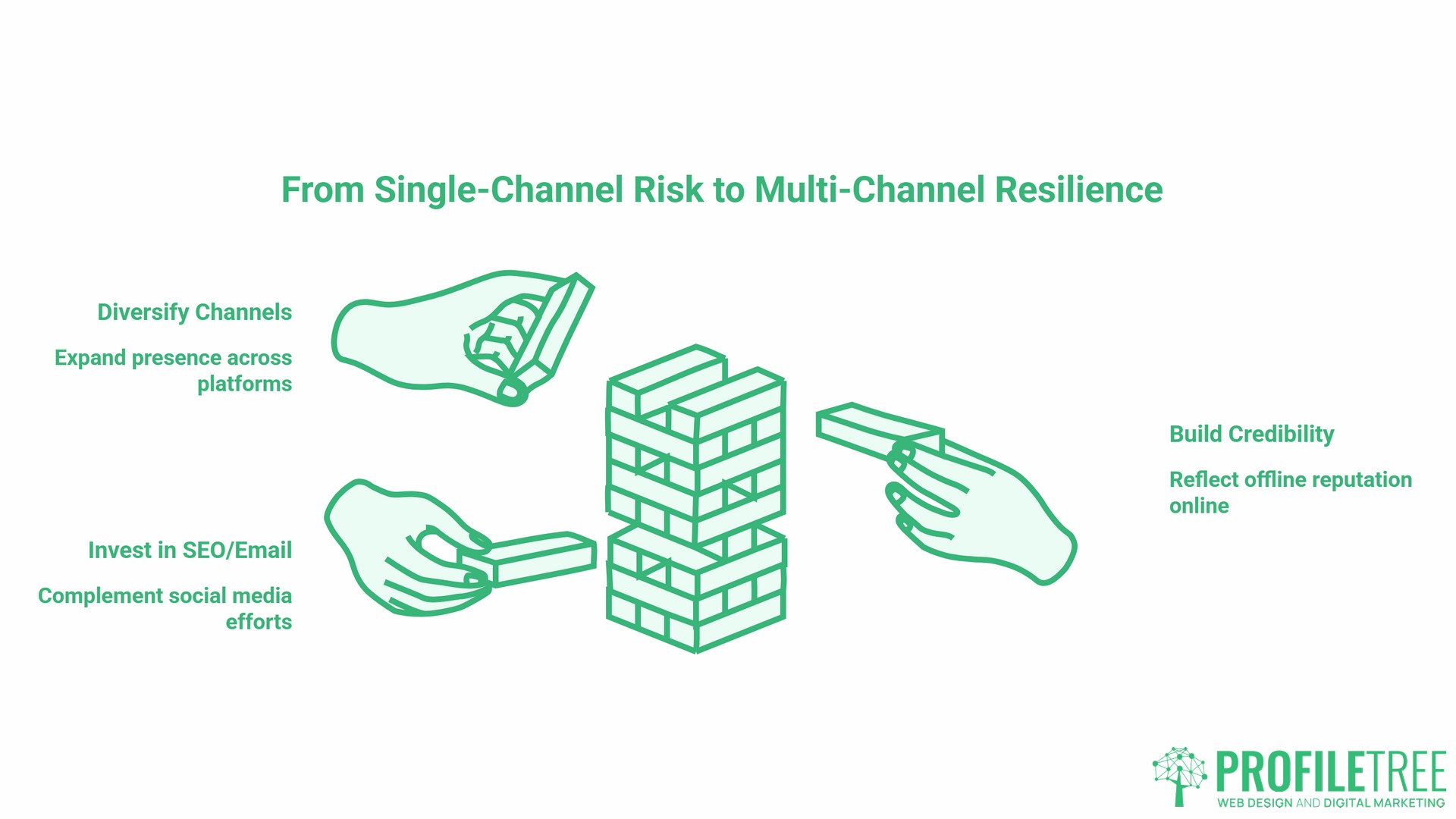 Multi-Channel Strategies, joined approach