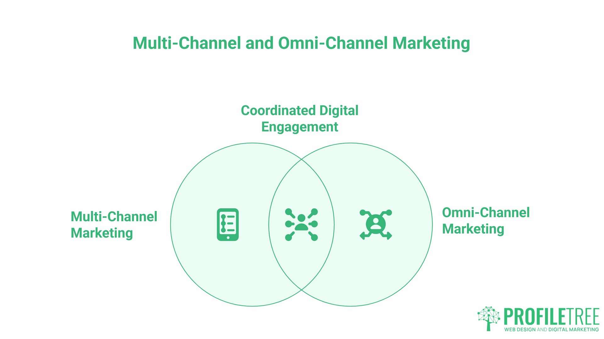 Multi-Channel Strategies, types