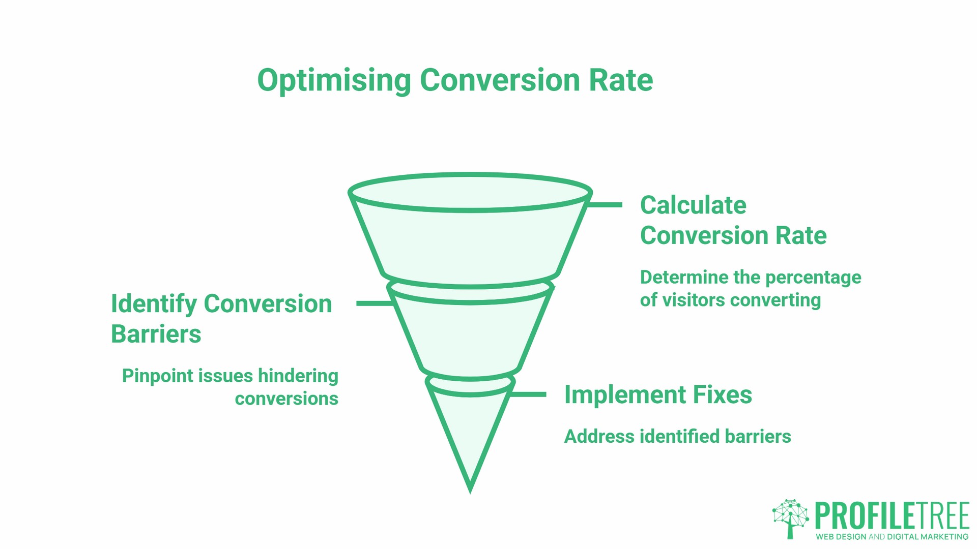 Optimising eCommerce Websites, cost