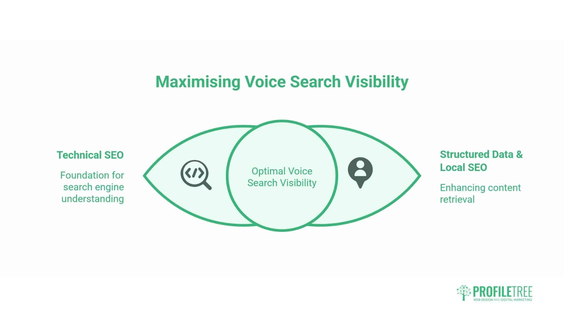 Optimising for Voice Search