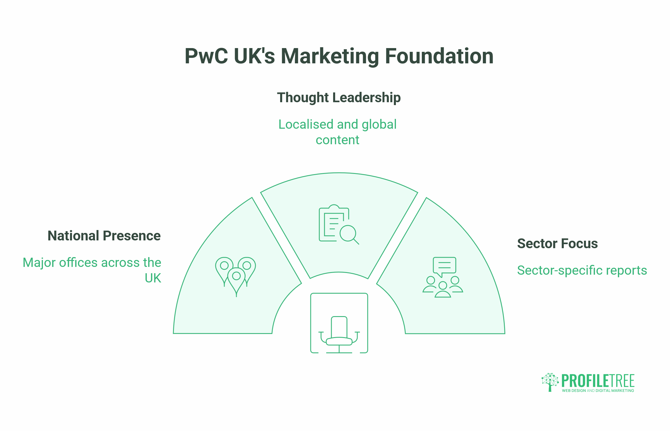 PwC Marketing Strategy