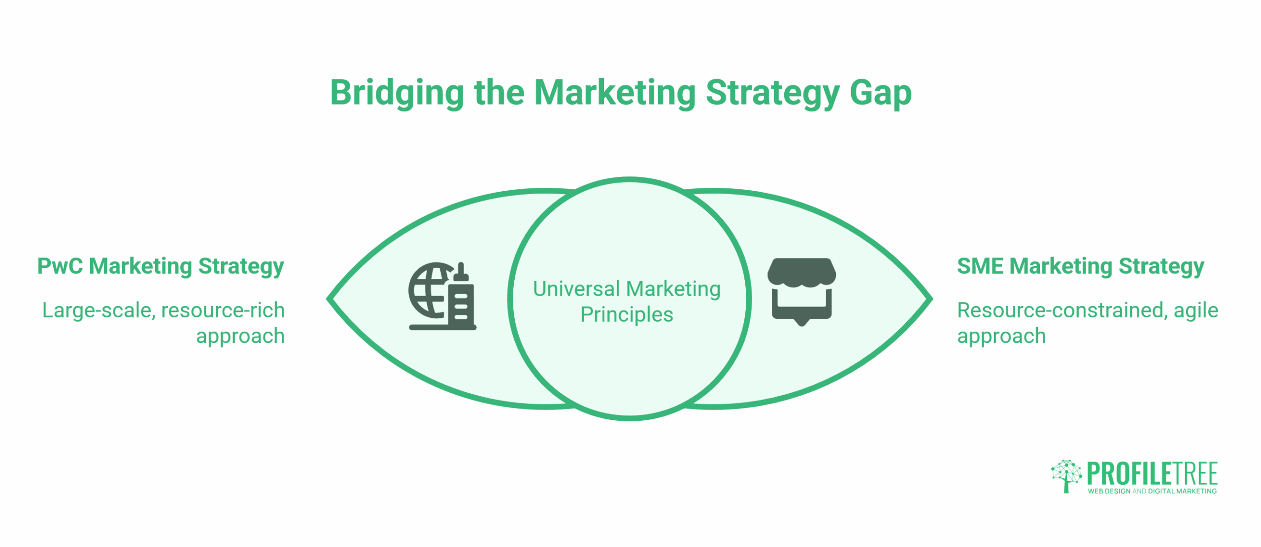 PwC Marketing Strategy