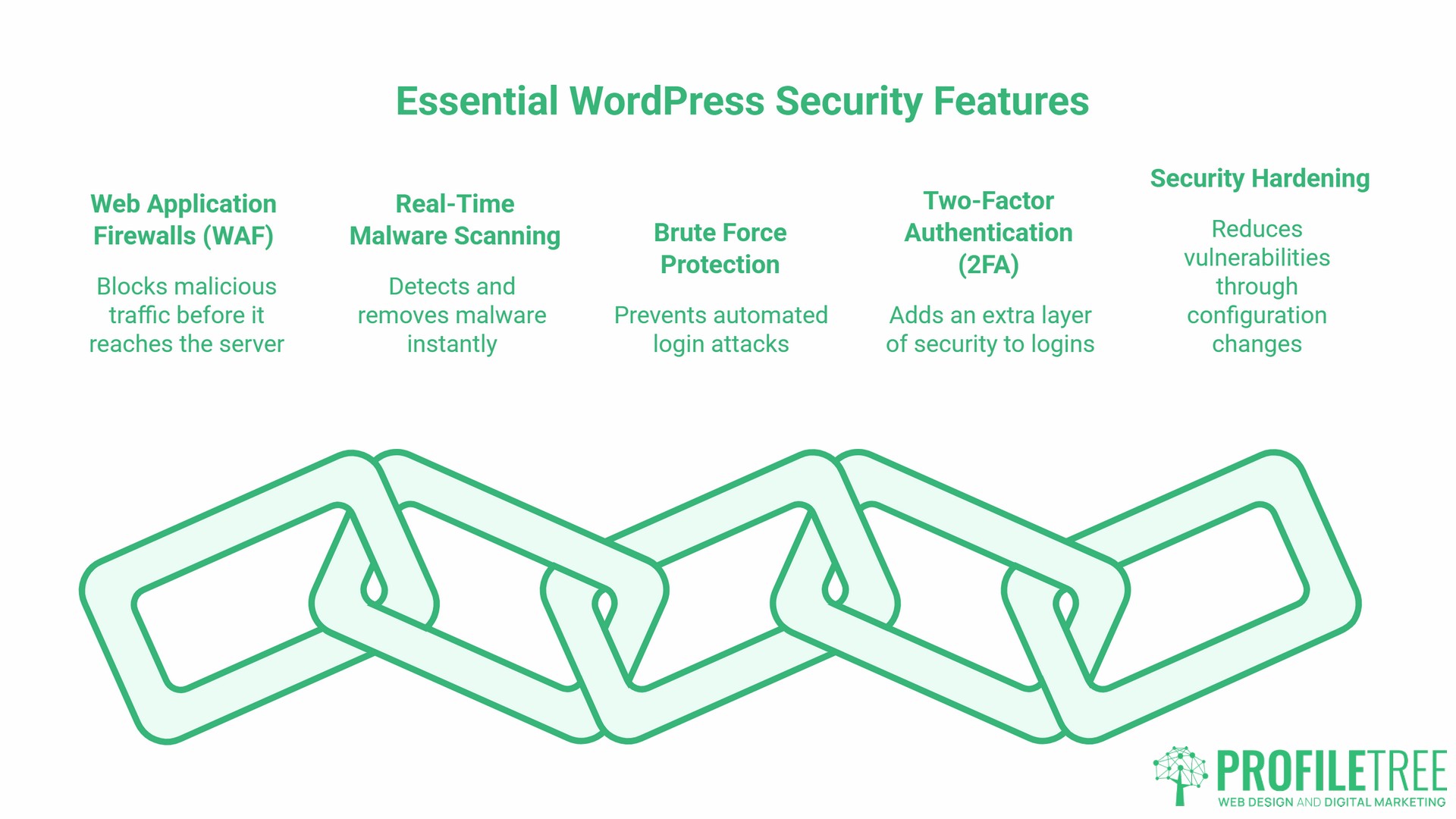 Security Plugins for WordPress, core features