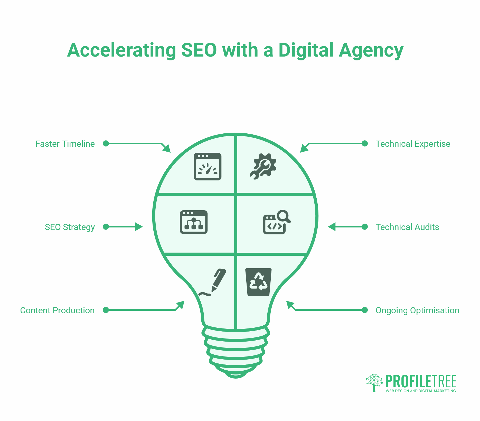 An infographic shaped like a lightbulb outlines six ways a digital agency accelerates SEO for Beginners: Faster Timeline, Technical Expertise, Technical Audits, Ongoing Optimisation, Content Production, and SEO Strategy. ProfileTree logo at bottom.