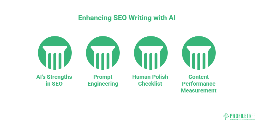 Four green pillar icons highlight core elements of Writing for SEO with AI: AI’s Strengths in SEO, Prompt Engineering, Human Polish Checklist, and Content Performance Measurement. ProfileTree logo at bottom right.