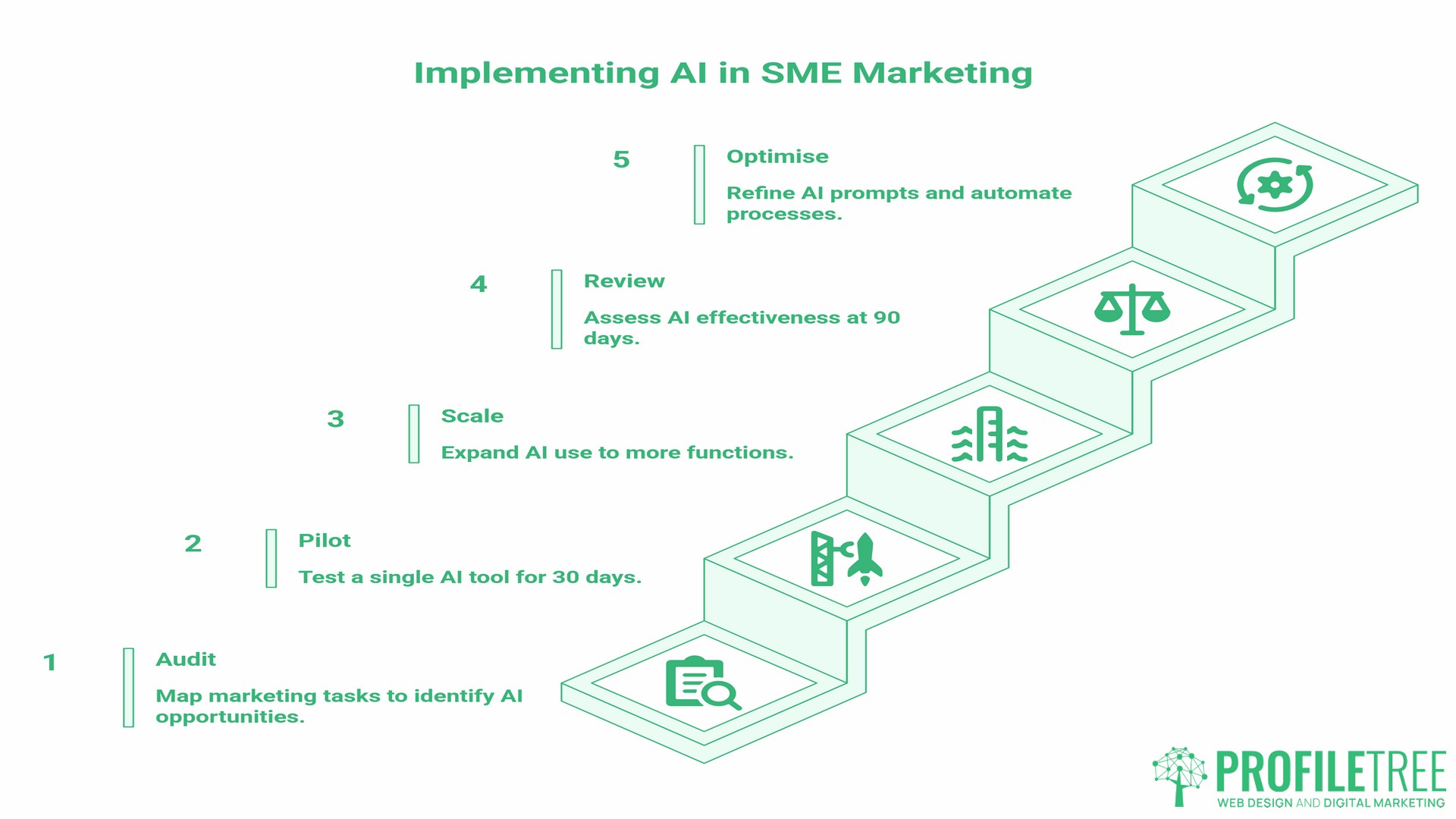 SME Marketing Strategies, Implementation