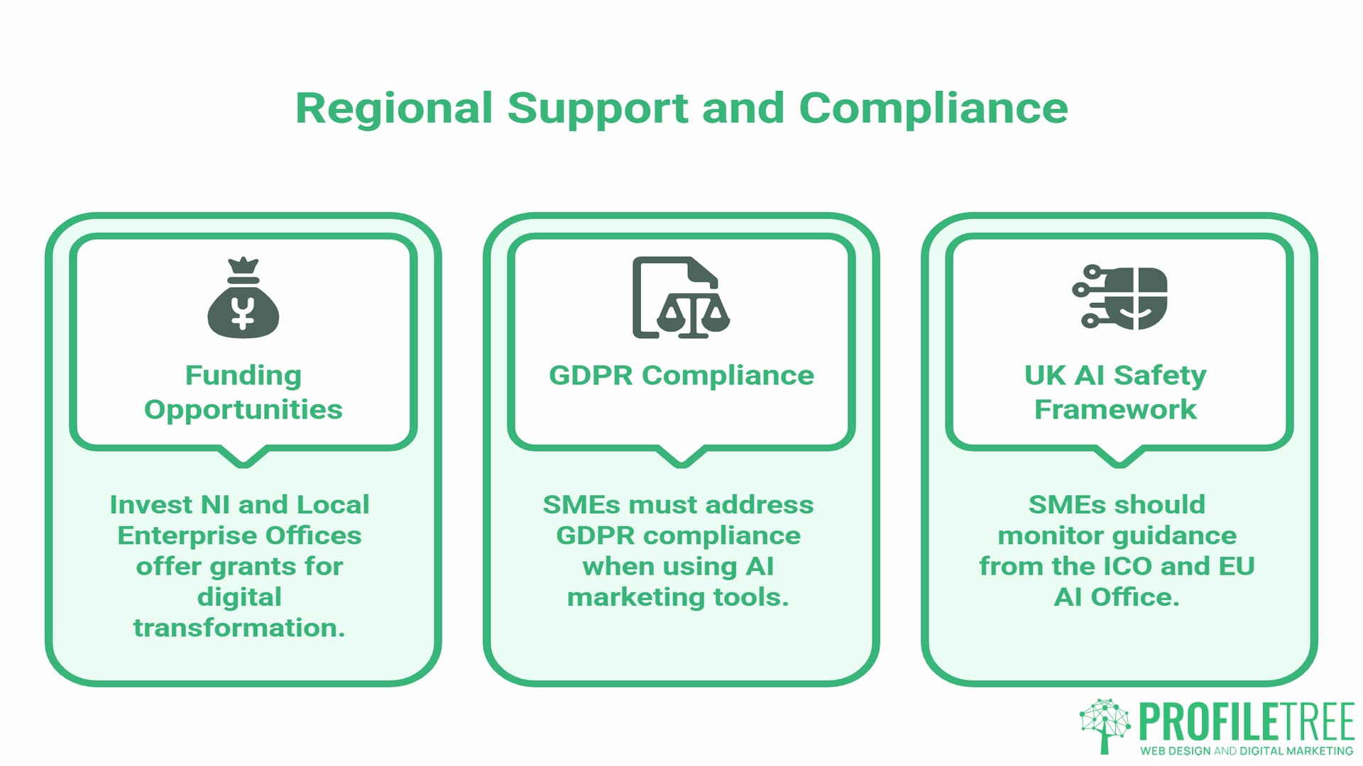 SME Marketing Strategies, support and compliance